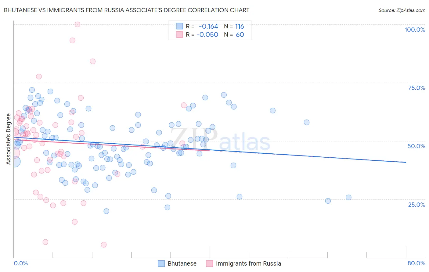 Bhutanese vs Immigrants from Russia Associate's Degree