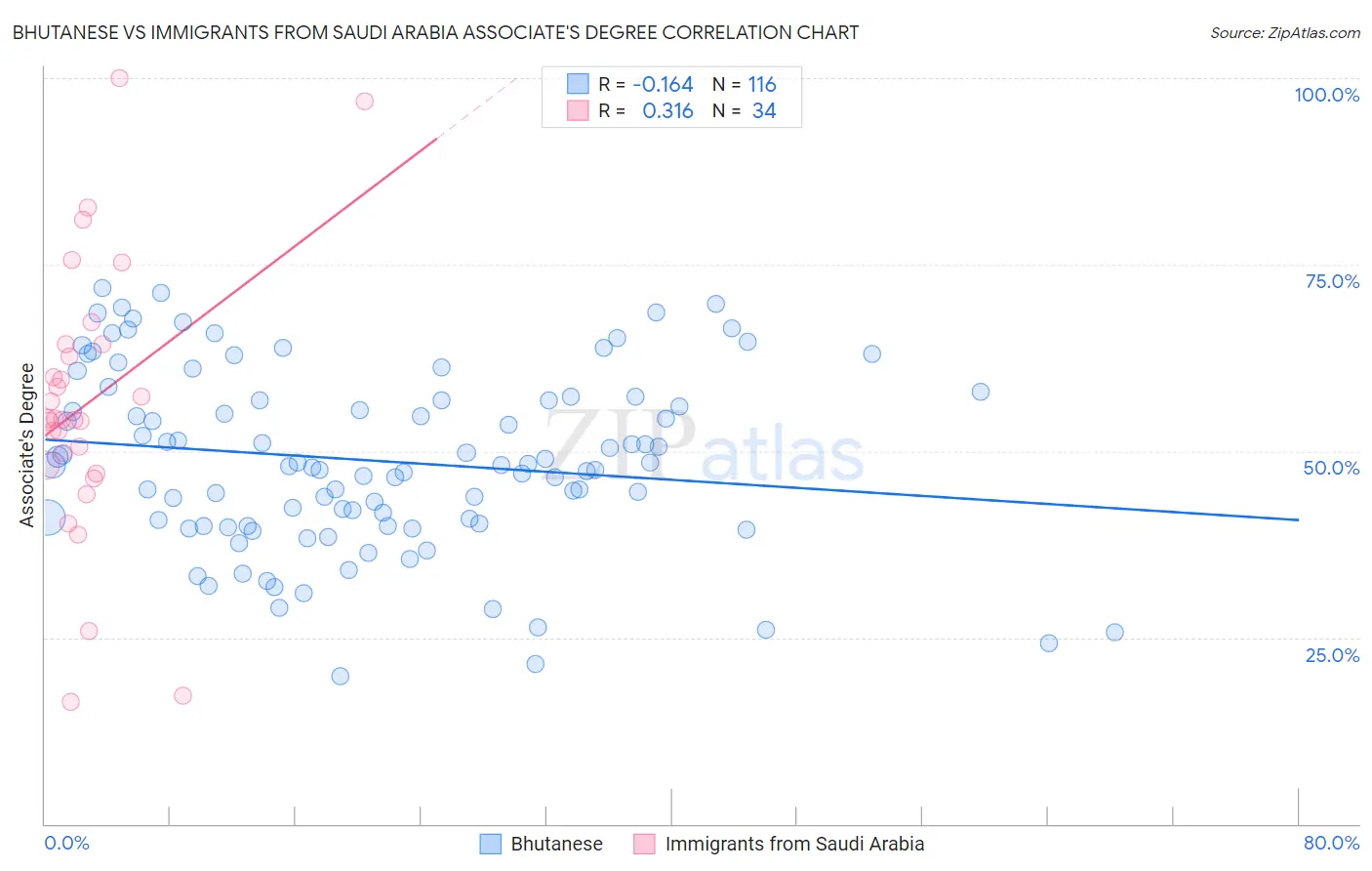 Bhutanese vs Immigrants from Saudi Arabia Associate's Degree
