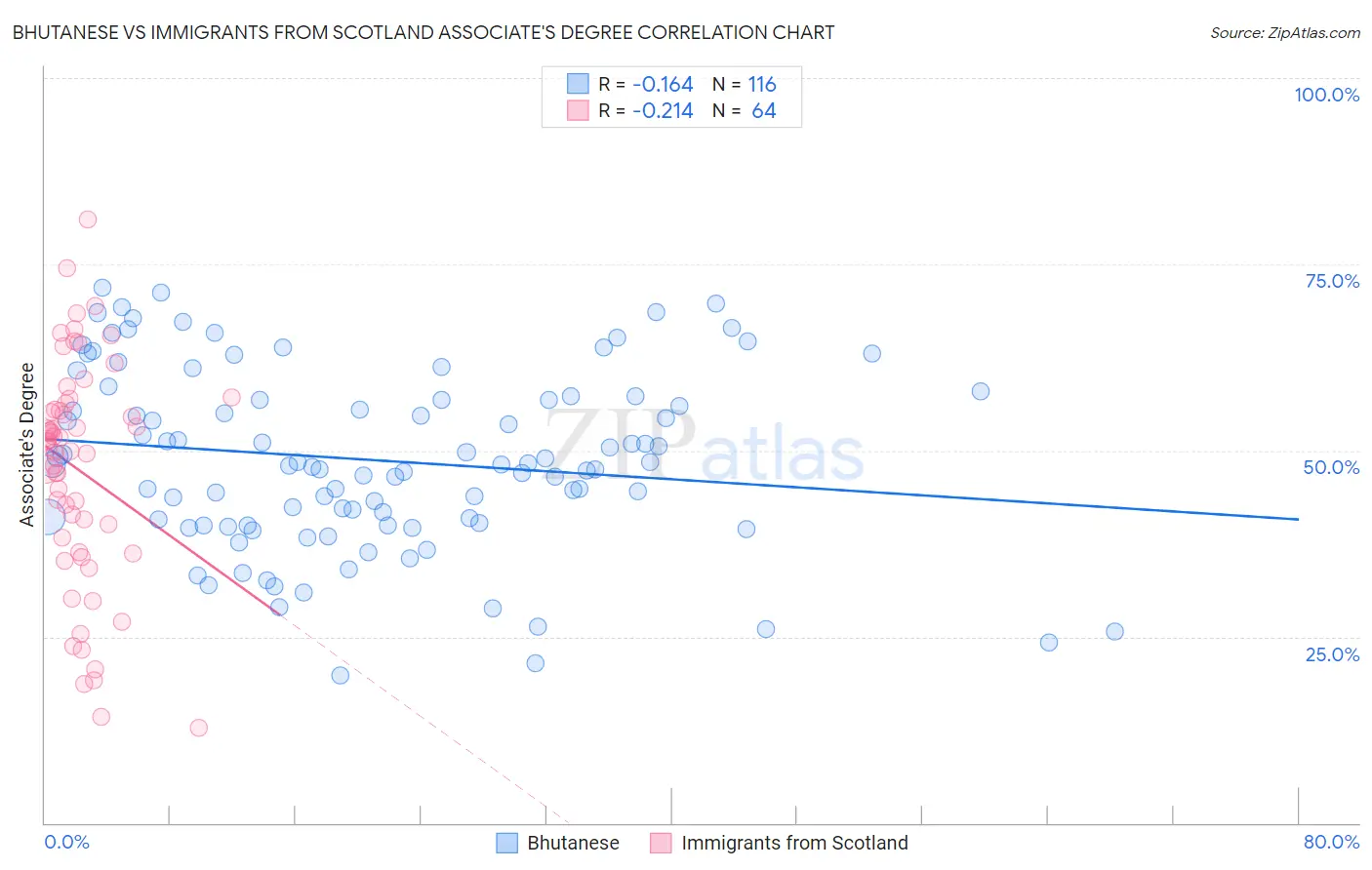 Bhutanese vs Immigrants from Scotland Associate's Degree