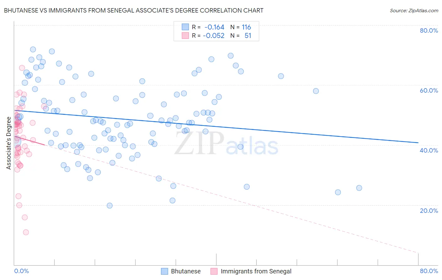 Bhutanese vs Immigrants from Senegal Associate's Degree