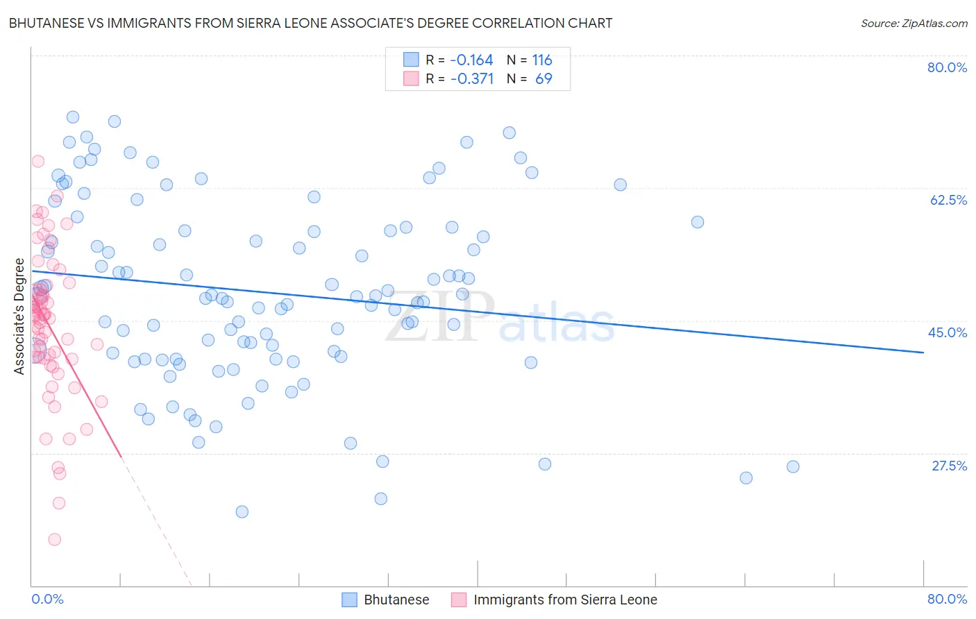 Bhutanese vs Immigrants from Sierra Leone Associate's Degree