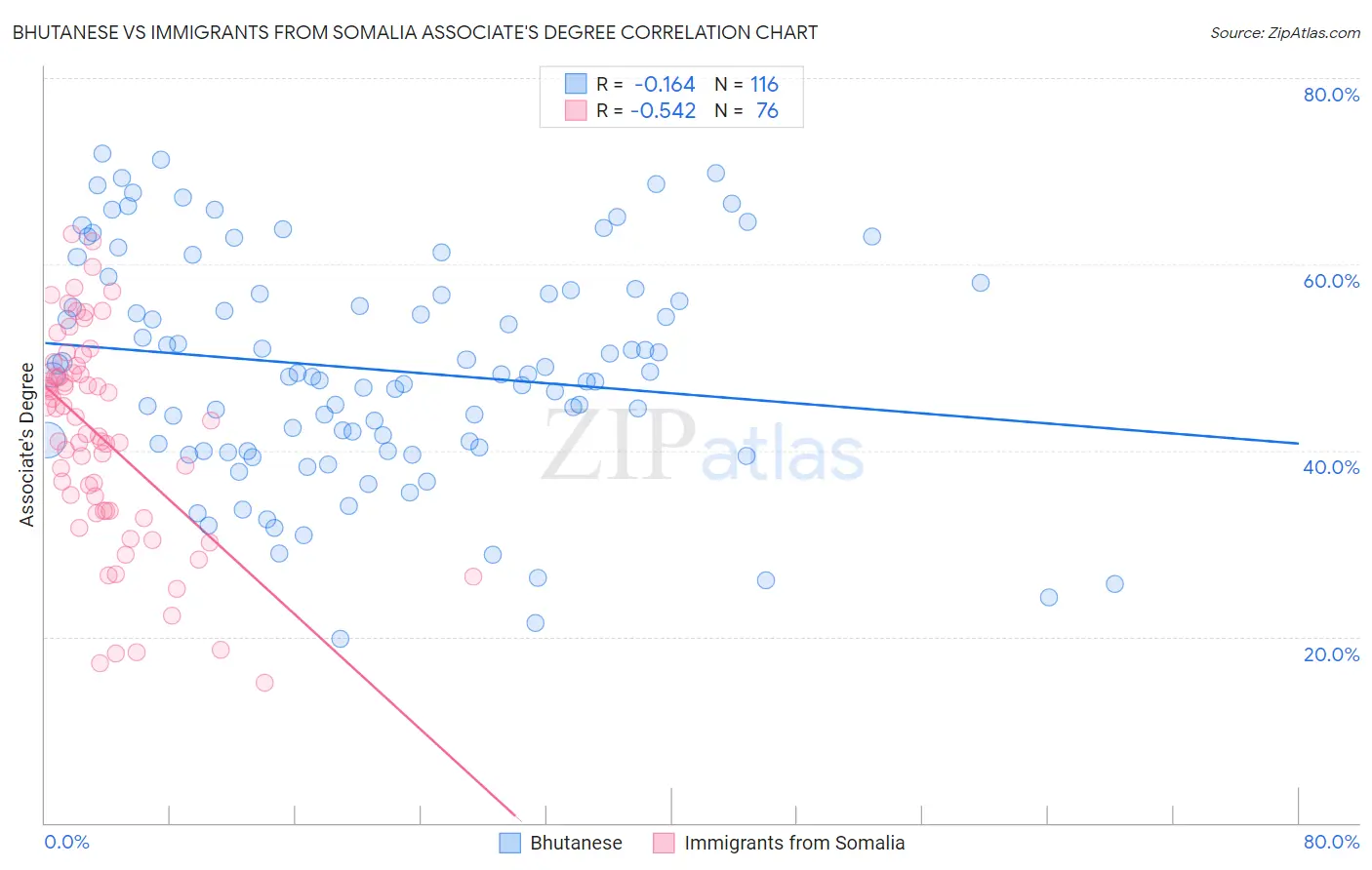 Bhutanese vs Immigrants from Somalia Associate's Degree
