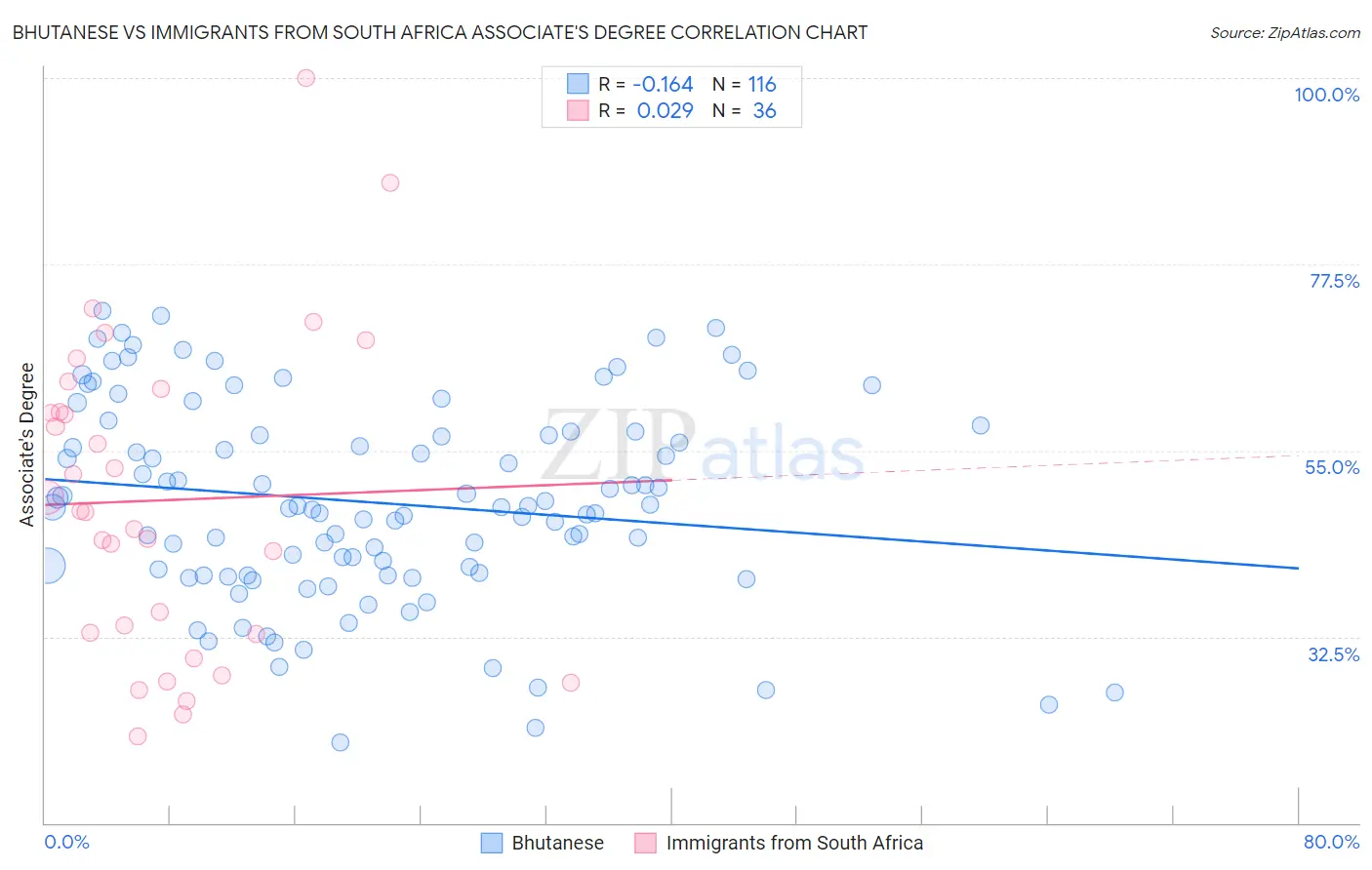 Bhutanese vs Immigrants from South Africa Associate's Degree