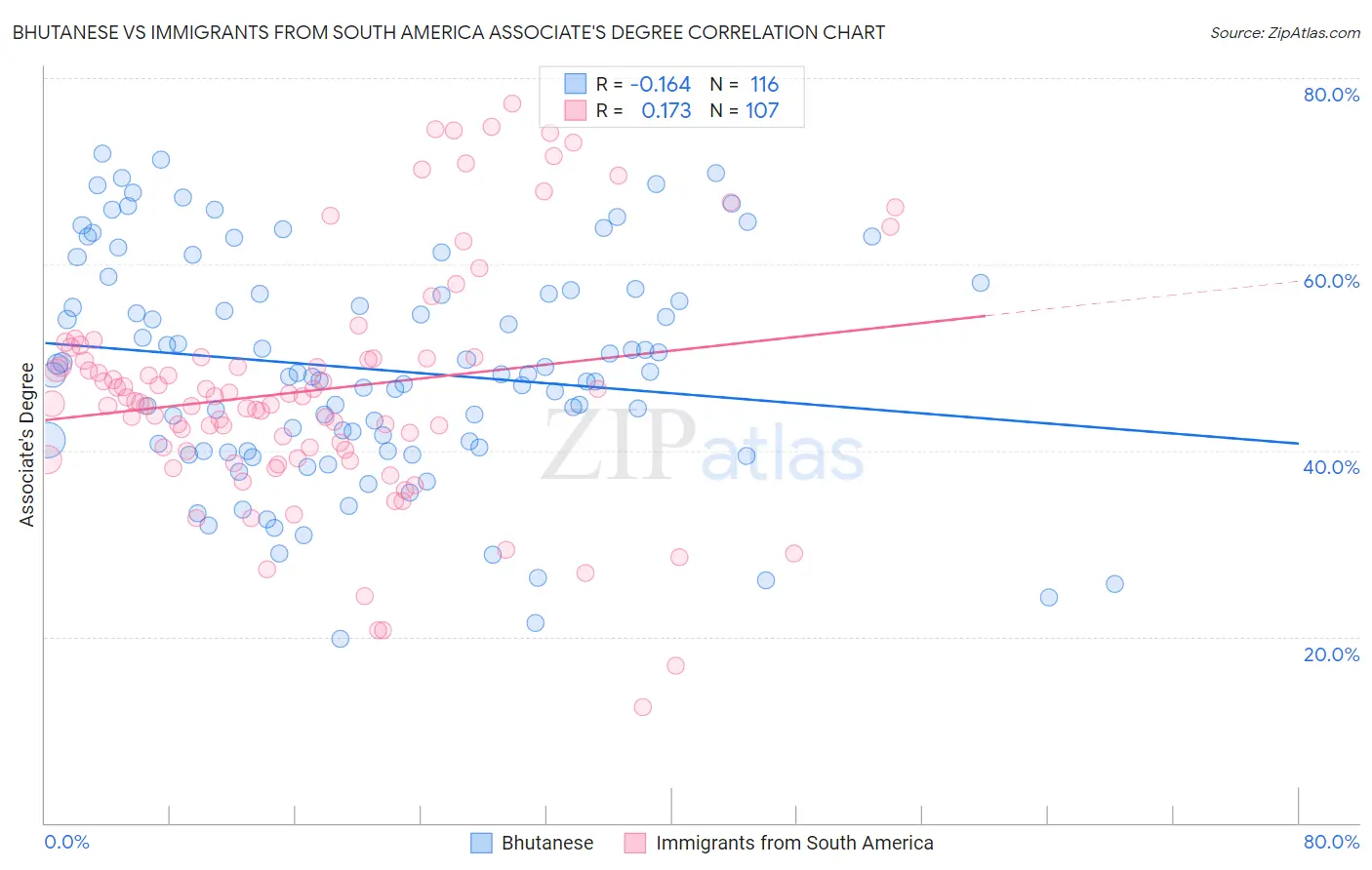 Bhutanese vs Immigrants from South America Associate's Degree