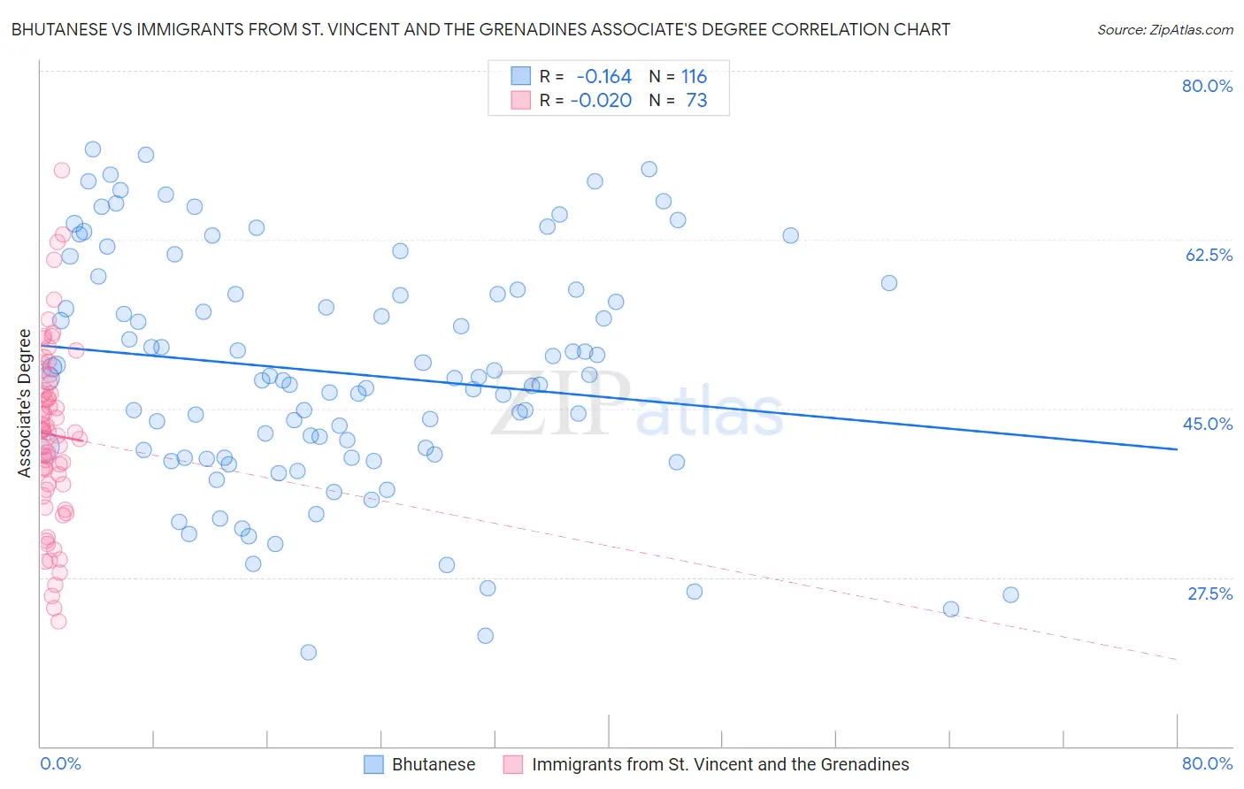 Bhutanese vs Immigrants from St. Vincent and the Grenadines Associate's Degree