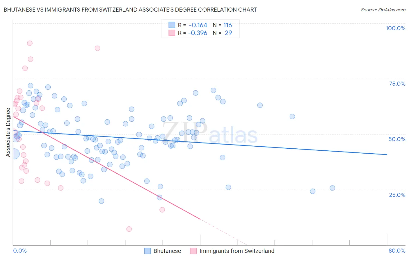 Bhutanese vs Immigrants from Switzerland Associate's Degree