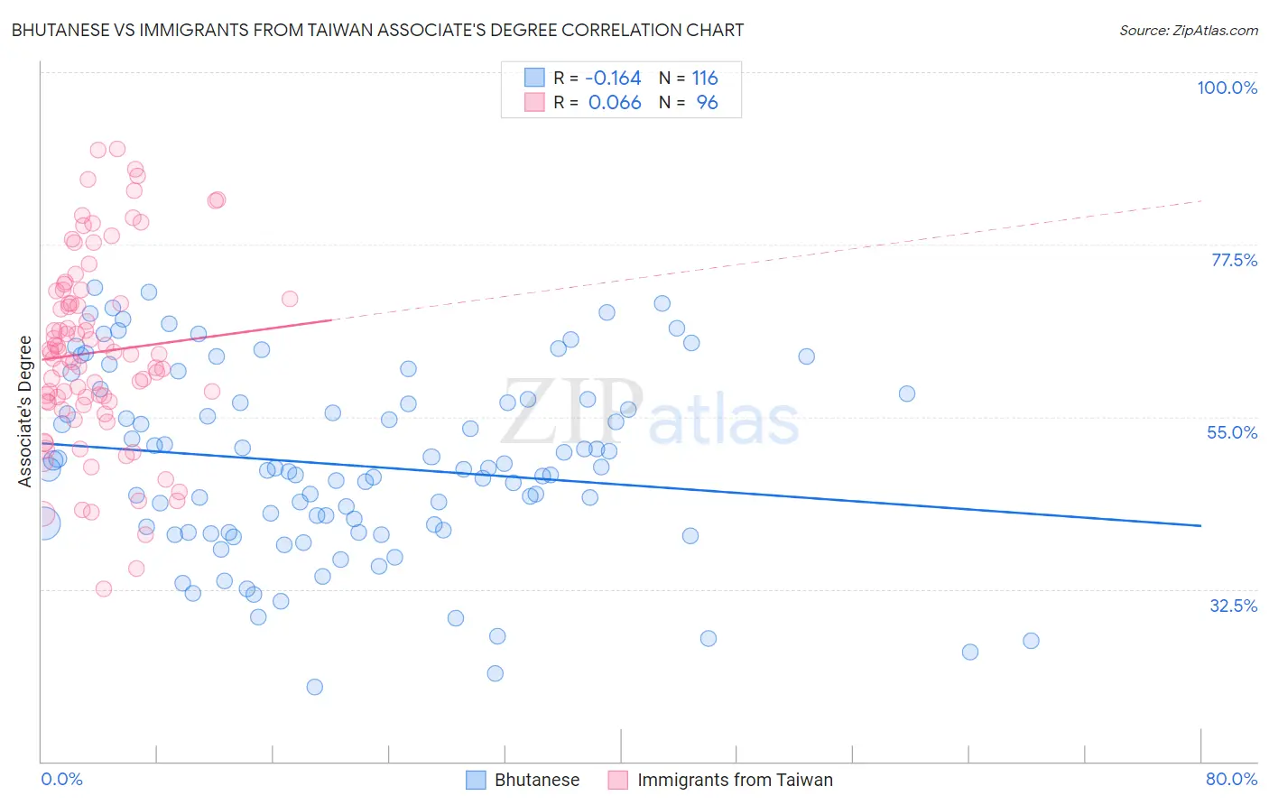 Bhutanese vs Immigrants from Taiwan Associate's Degree