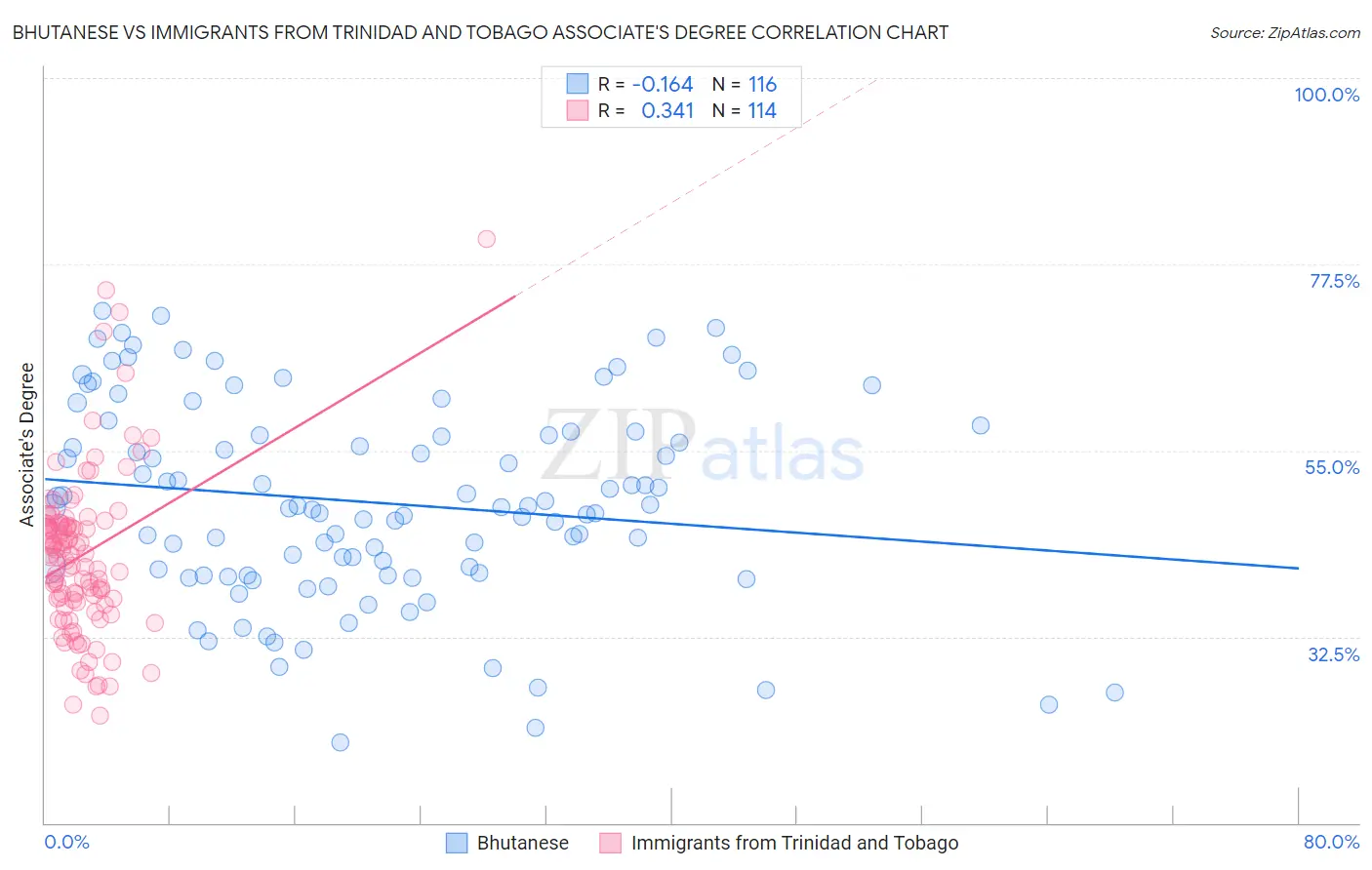 Bhutanese vs Immigrants from Trinidad and Tobago Associate's Degree