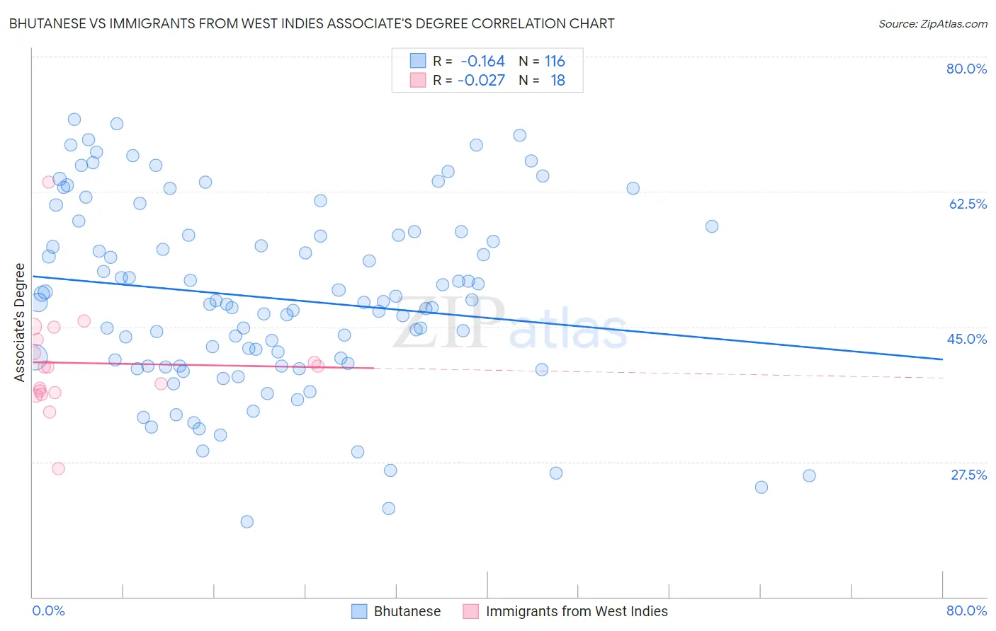 Bhutanese vs Immigrants from West Indies Associate's Degree