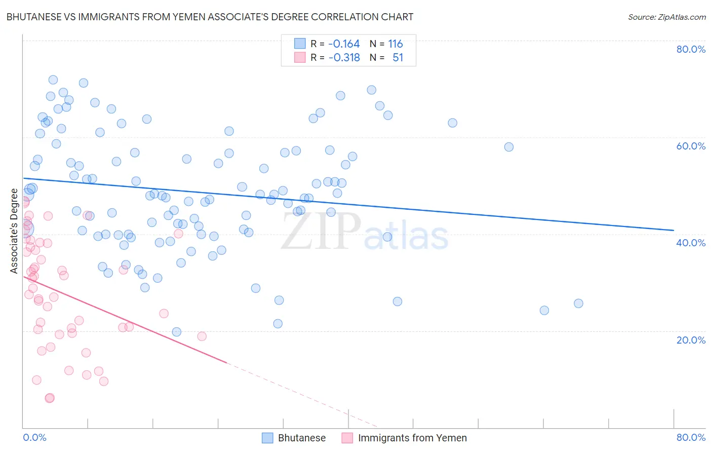Bhutanese vs Immigrants from Yemen Associate's Degree