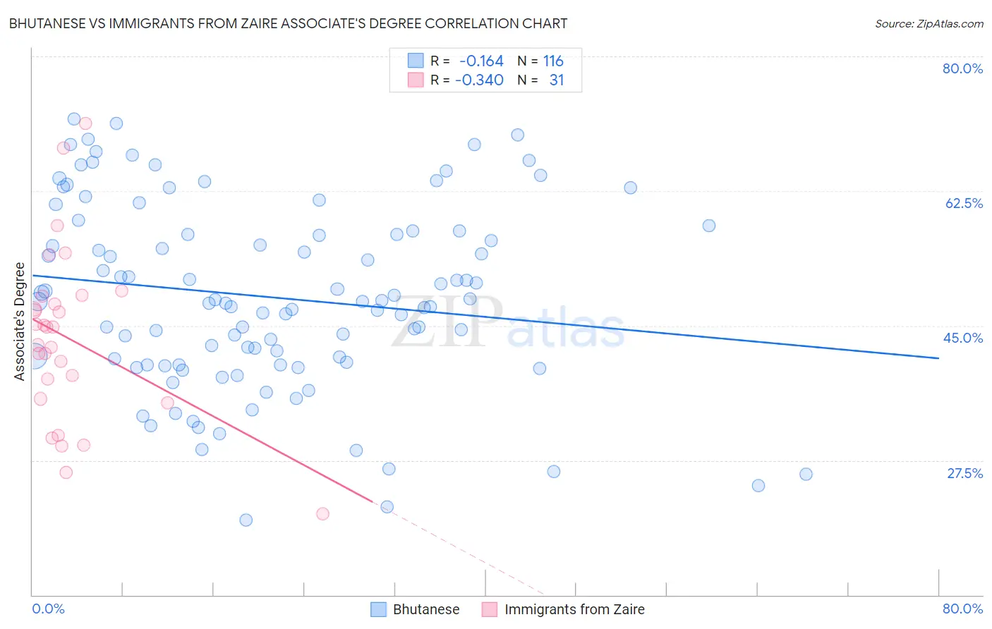 Bhutanese vs Immigrants from Zaire Associate's Degree