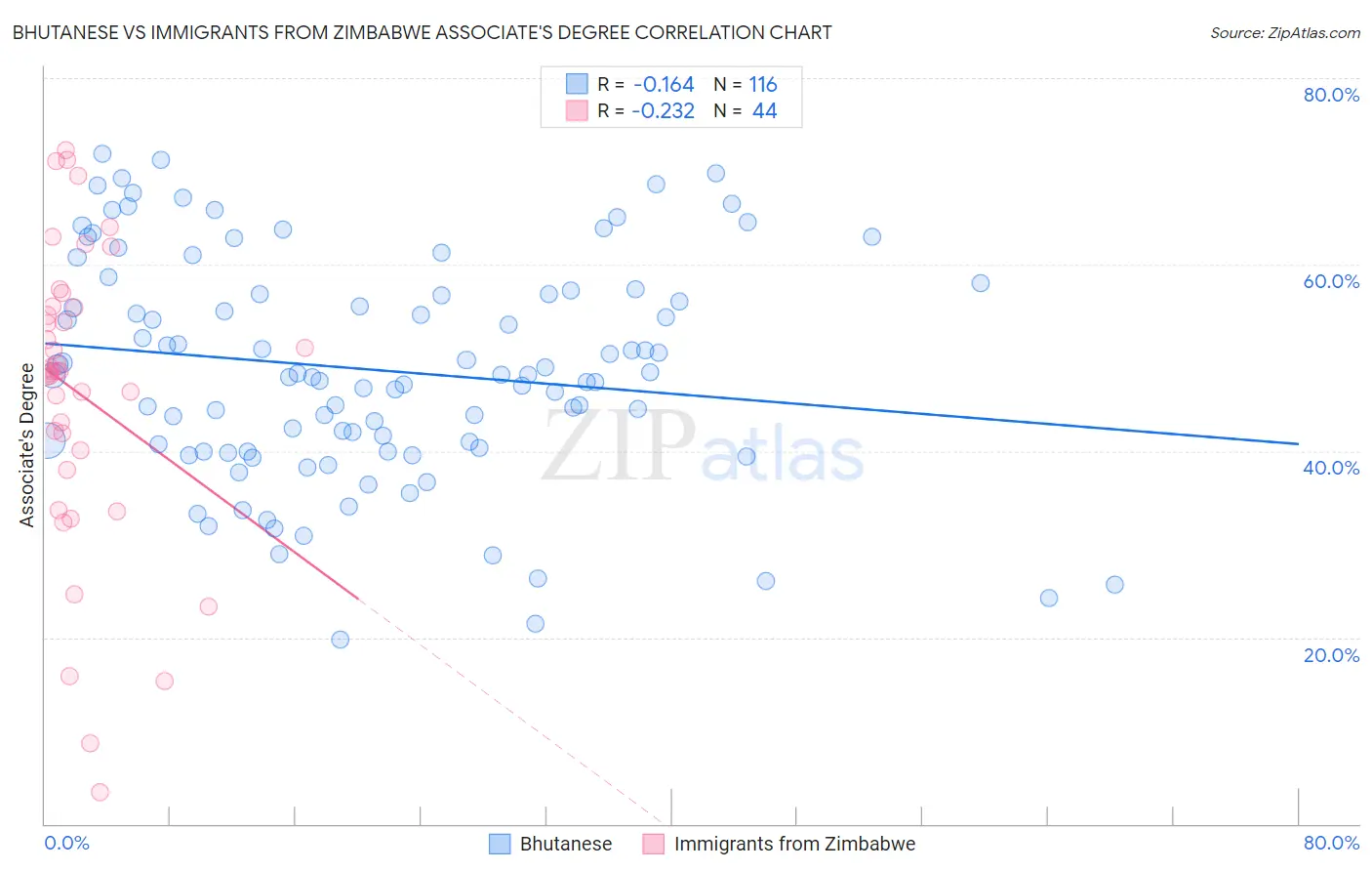 Bhutanese vs Immigrants from Zimbabwe Associate's Degree