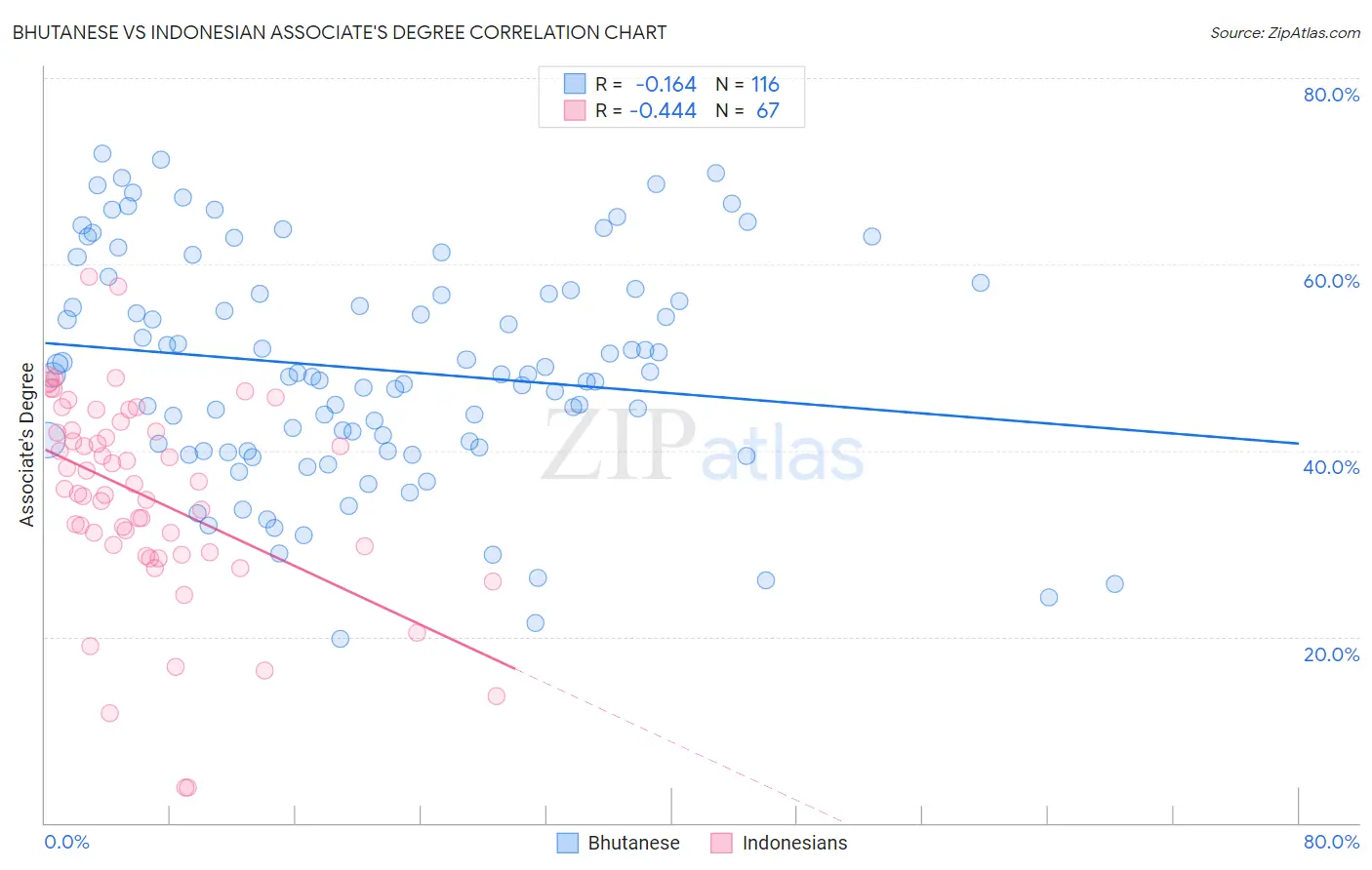 Bhutanese vs Indonesian Associate's Degree