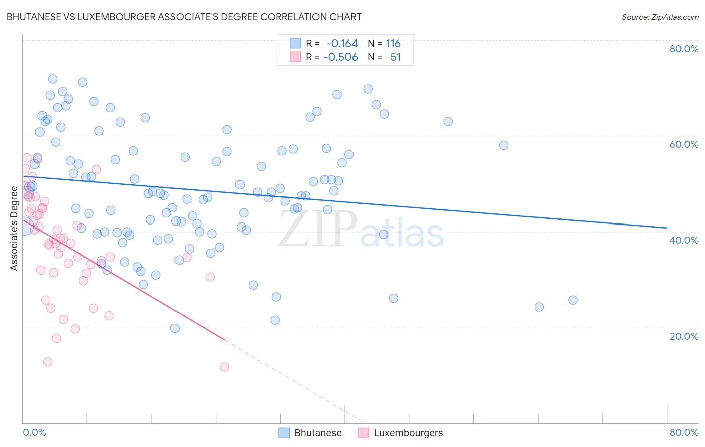 Bhutanese vs Luxembourger Associate's Degree