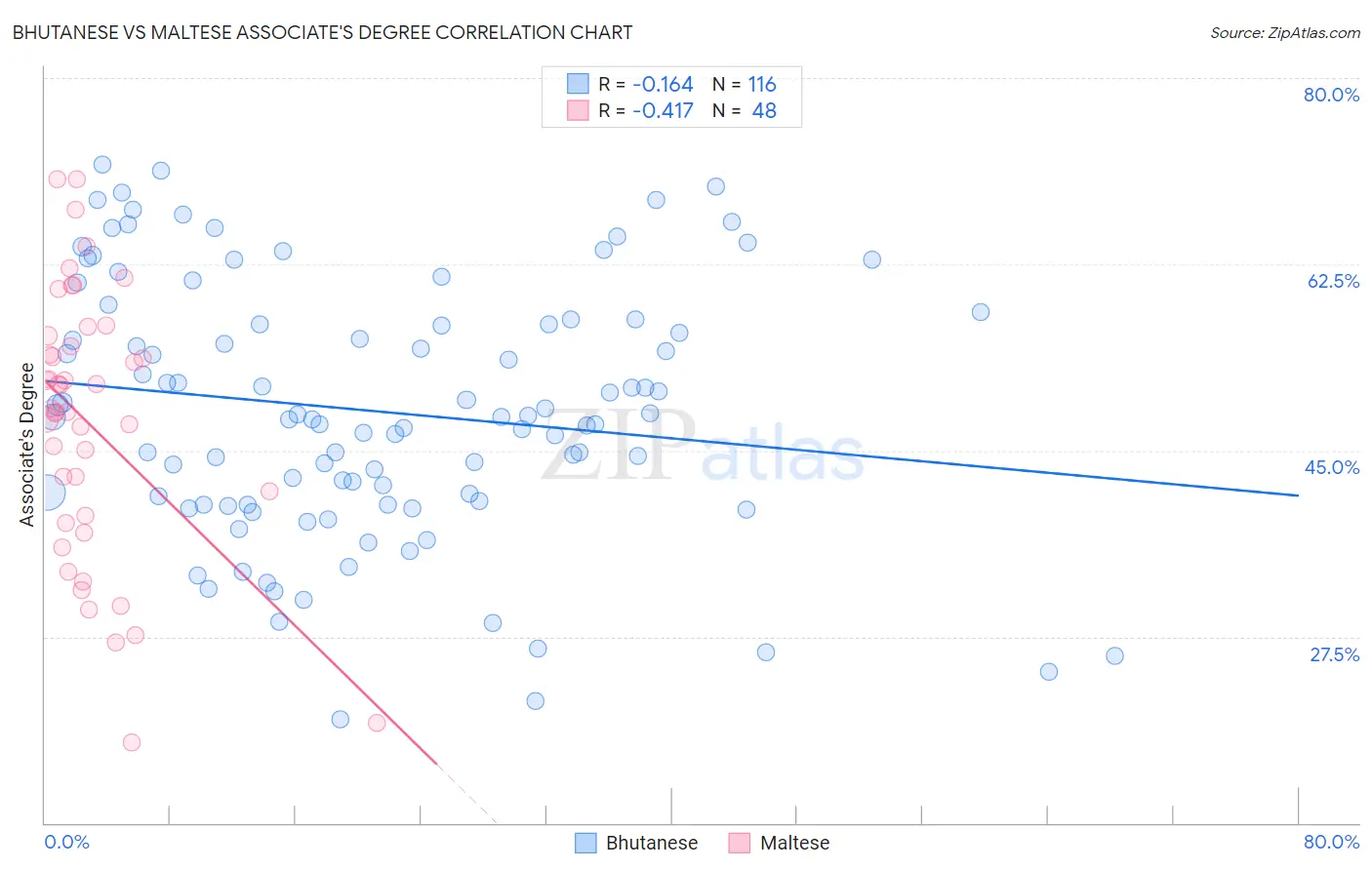 Bhutanese vs Maltese Associate's Degree