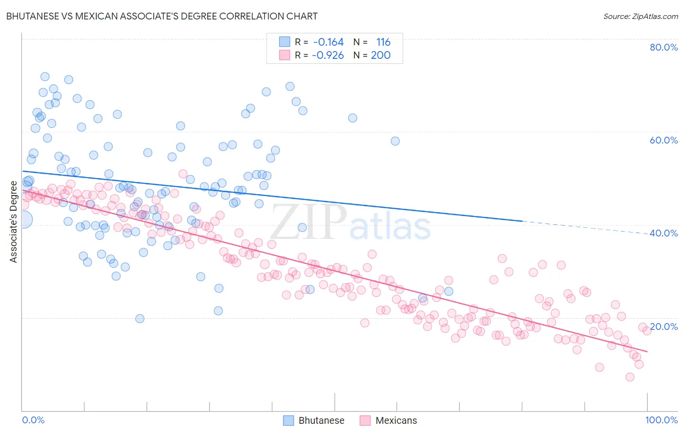 Bhutanese vs Mexican Associate's Degree
