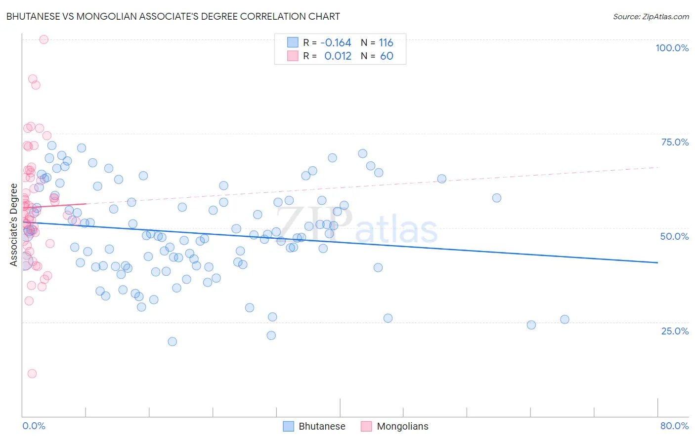 Bhutanese vs Mongolian Associate's Degree