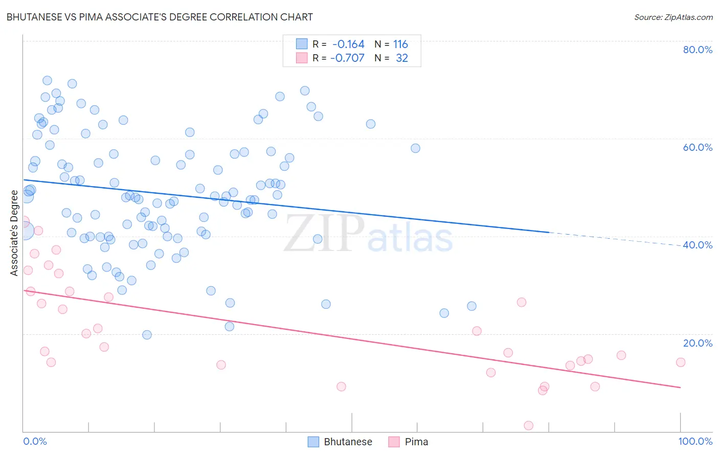 Bhutanese vs Pima Associate's Degree