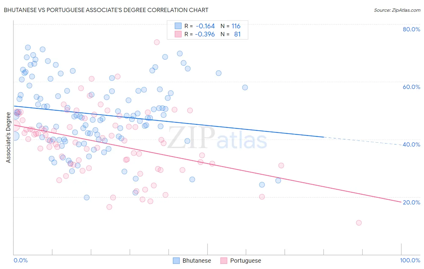 Bhutanese vs Portuguese Associate's Degree