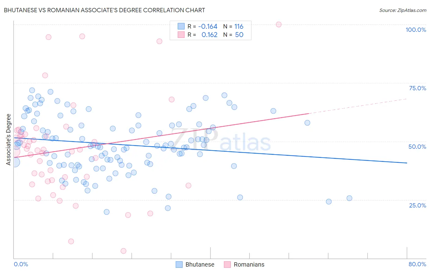 Bhutanese vs Romanian Associate's Degree