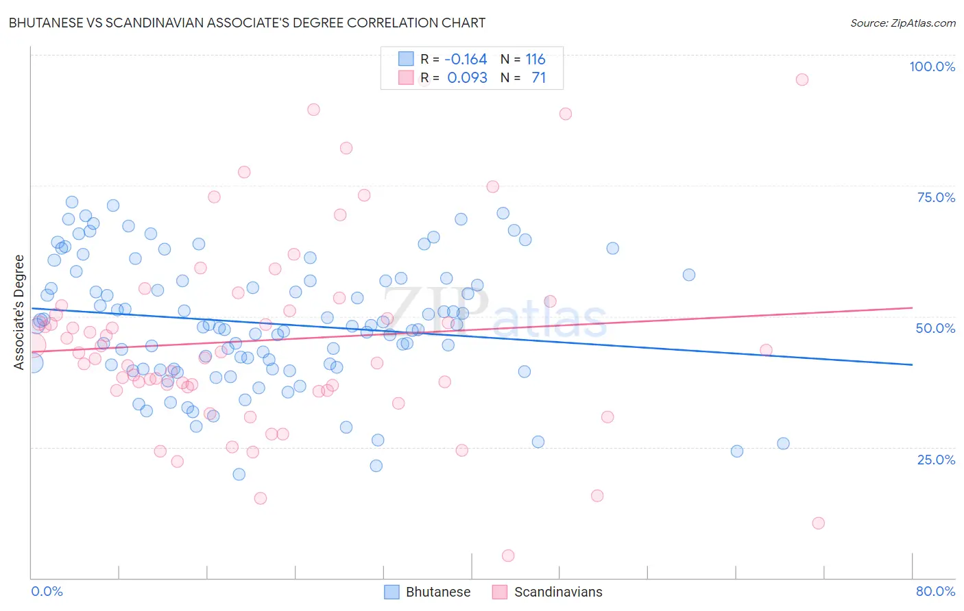 Bhutanese vs Scandinavian Associate's Degree