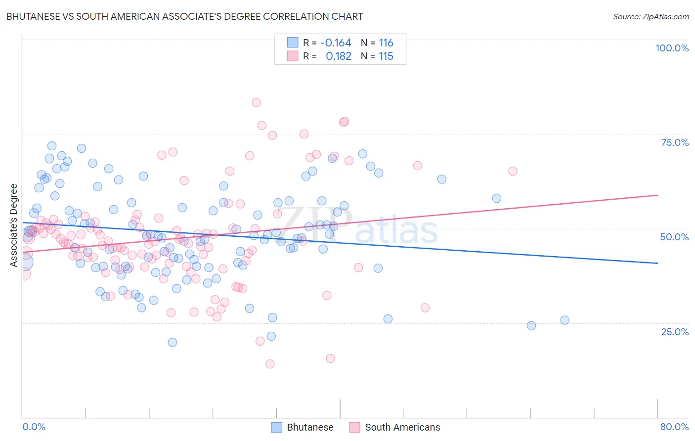 Bhutanese vs South American Associate's Degree