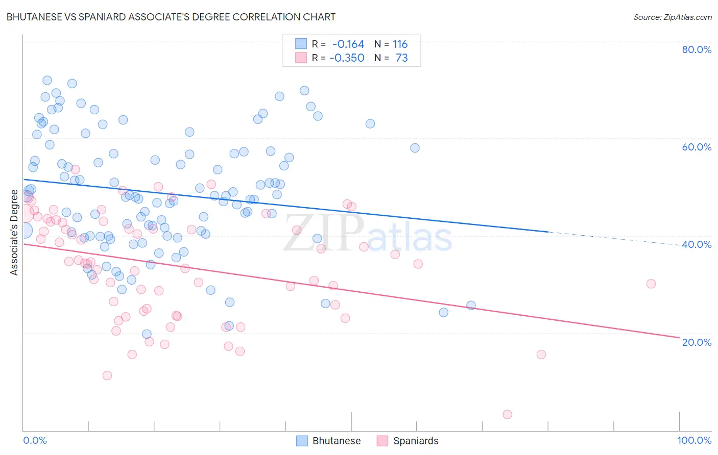Bhutanese vs Spaniard Associate's Degree