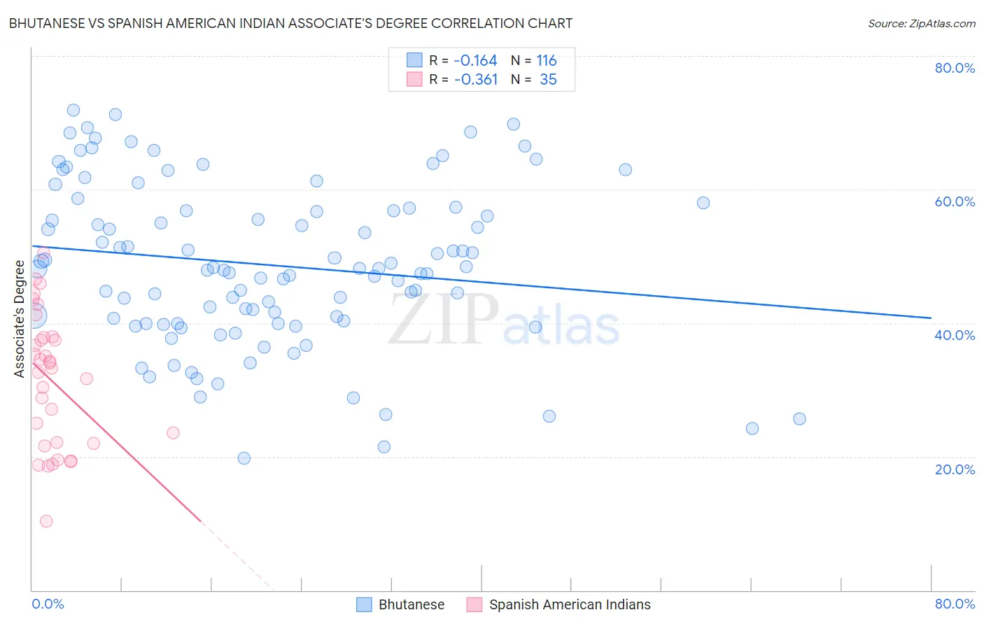 Bhutanese vs Spanish American Indian Associate's Degree