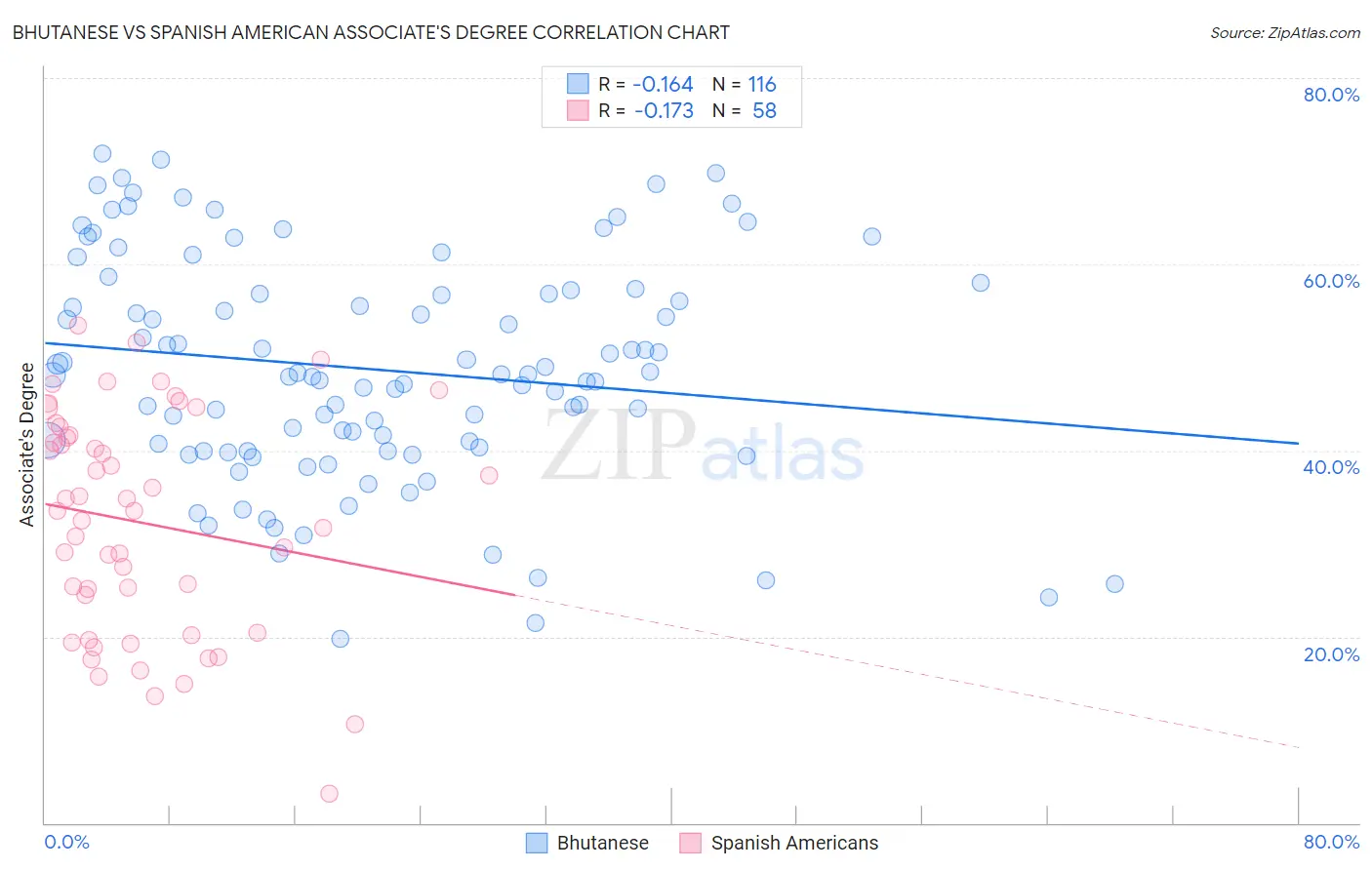 Bhutanese vs Spanish American Associate's Degree
