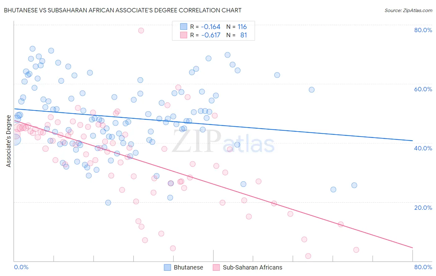 Bhutanese vs Subsaharan African Associate's Degree