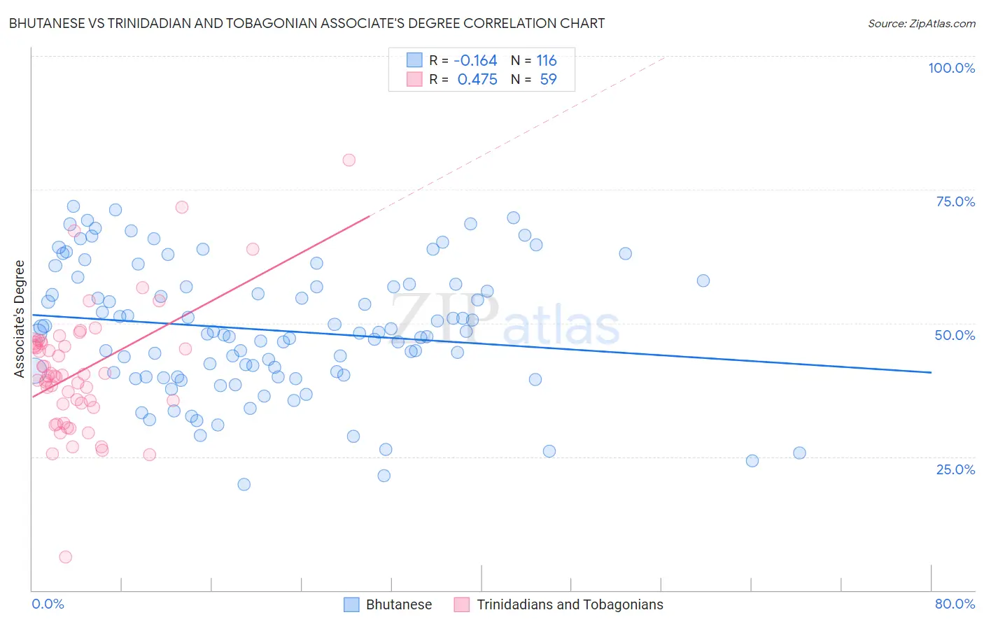 Bhutanese vs Trinidadian and Tobagonian Associate's Degree