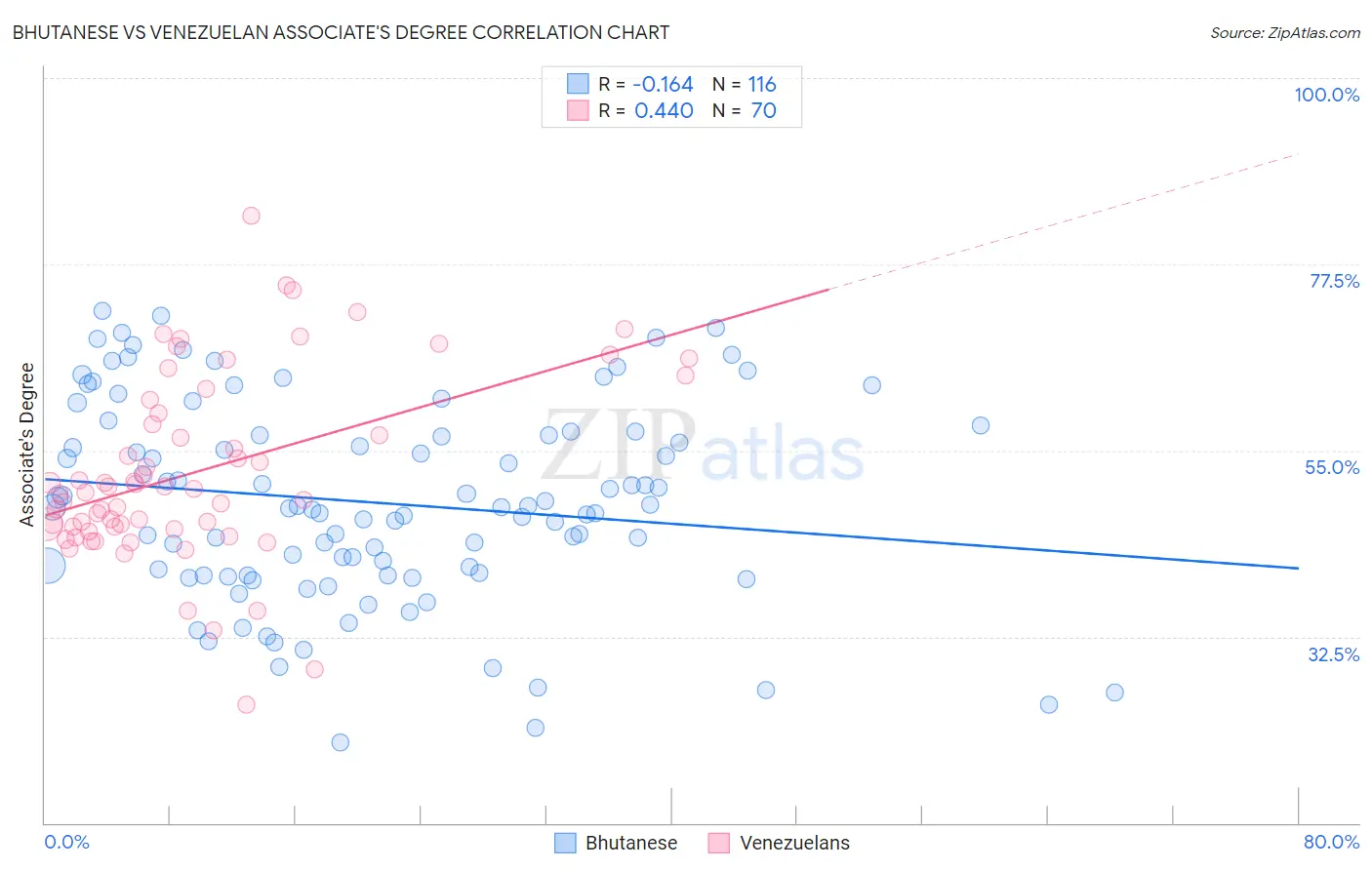 Bhutanese vs Venezuelan Associate's Degree