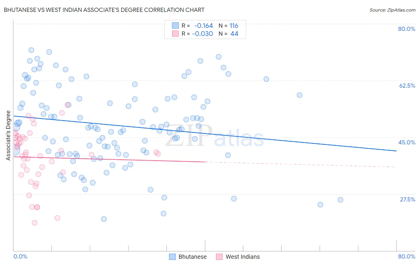 Bhutanese vs West Indian Associate's Degree