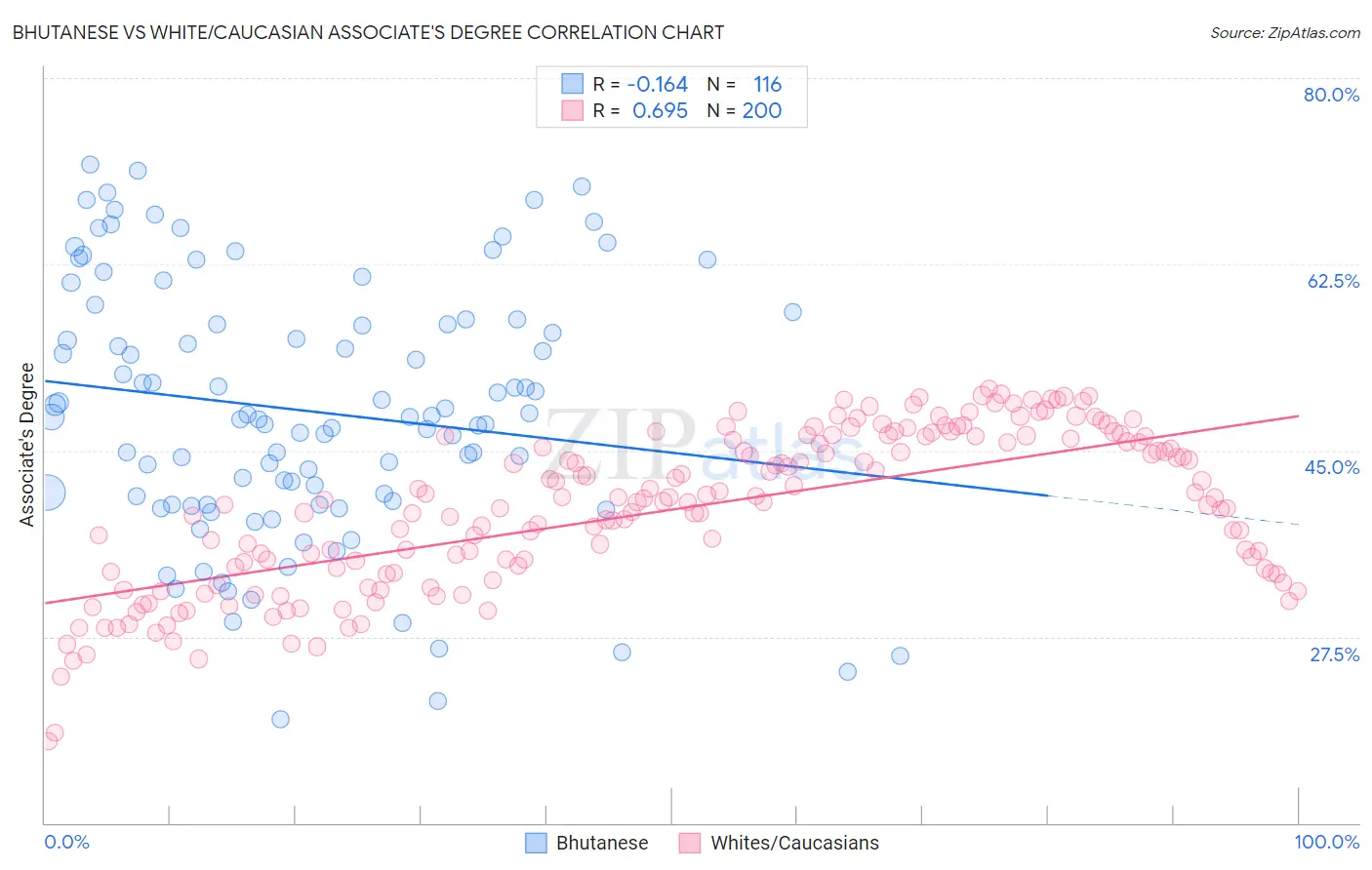 Bhutanese vs White/Caucasian Associate's Degree
