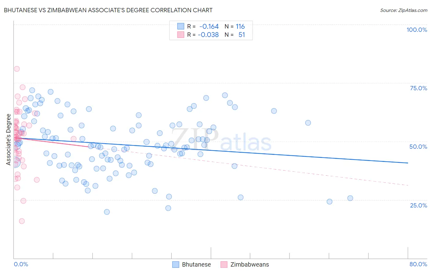 Bhutanese vs Zimbabwean Associate's Degree
