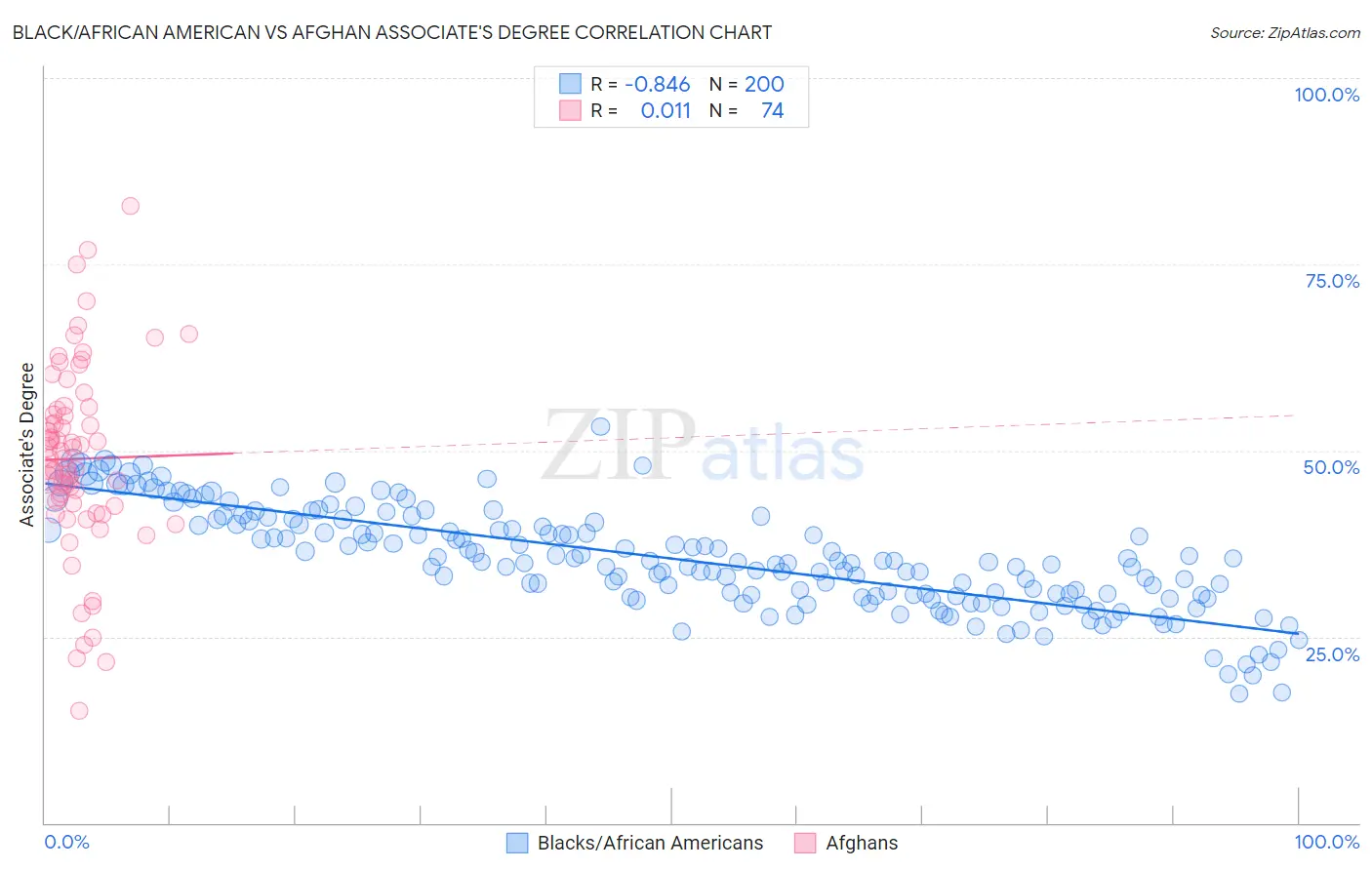 Black/African American vs Afghan Associate's Degree