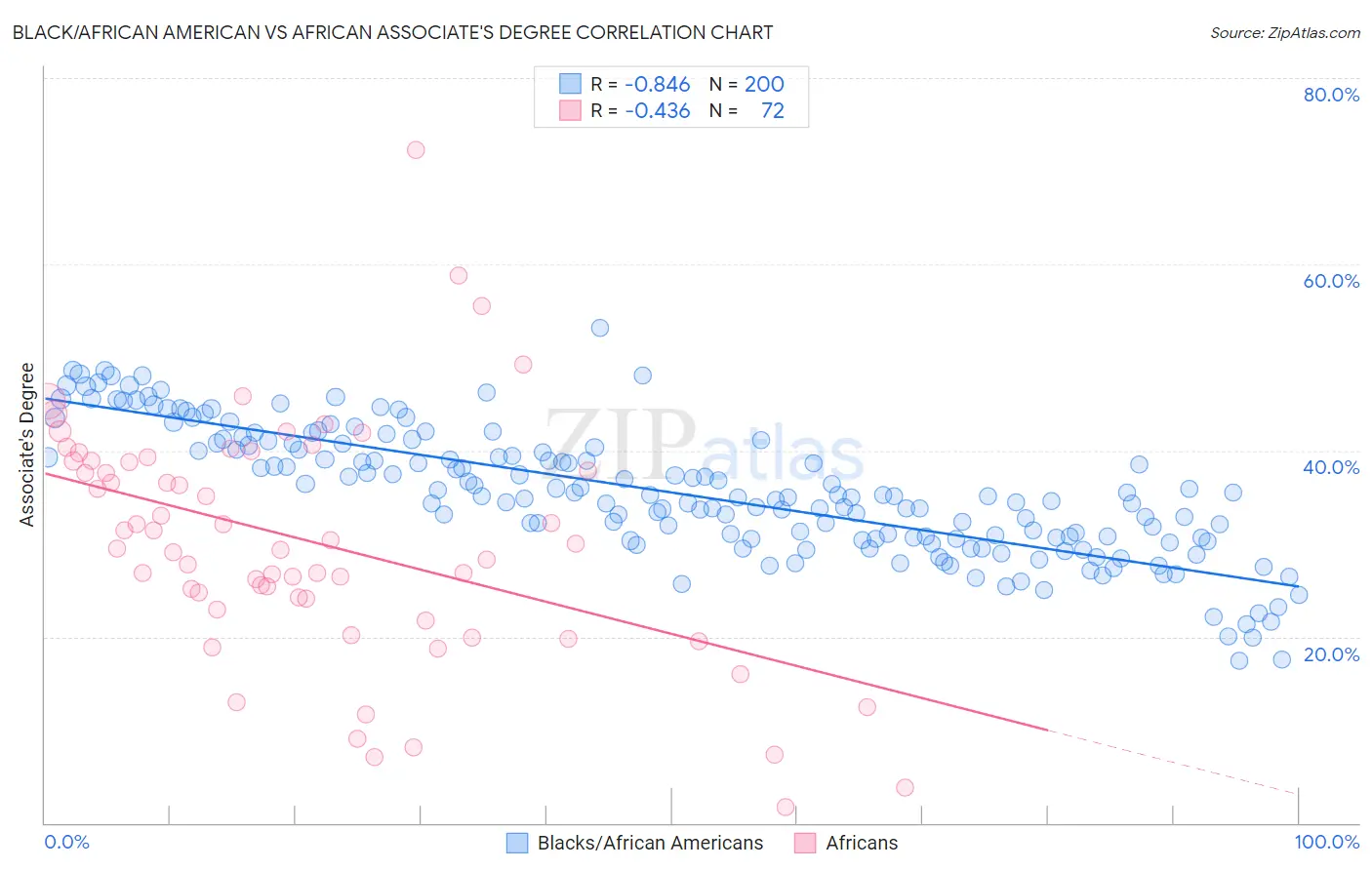 Black/African American vs African Associate's Degree