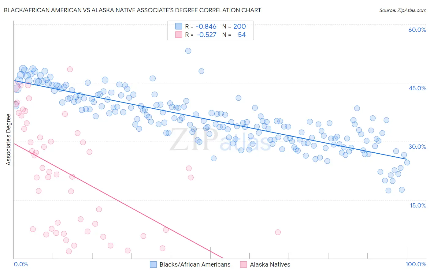Black/African American vs Alaska Native Associate's Degree