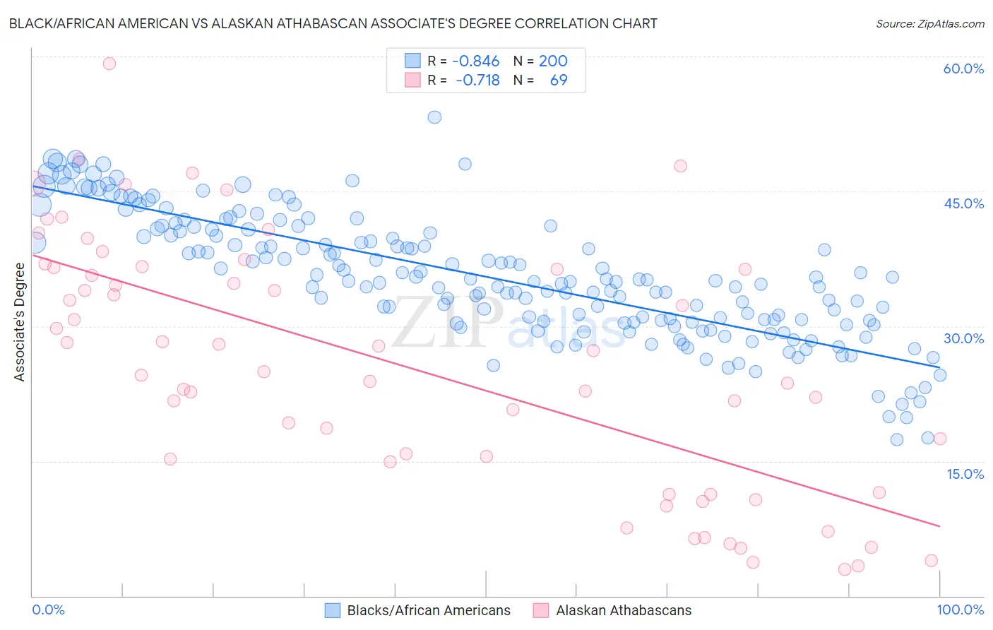 Black/African American vs Alaskan Athabascan Associate's Degree