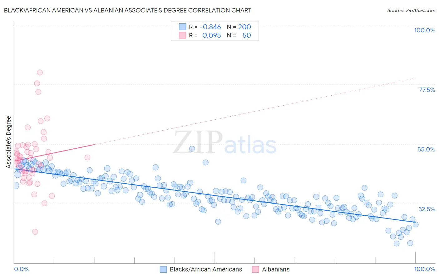 Black/African American vs Albanian Associate's Degree