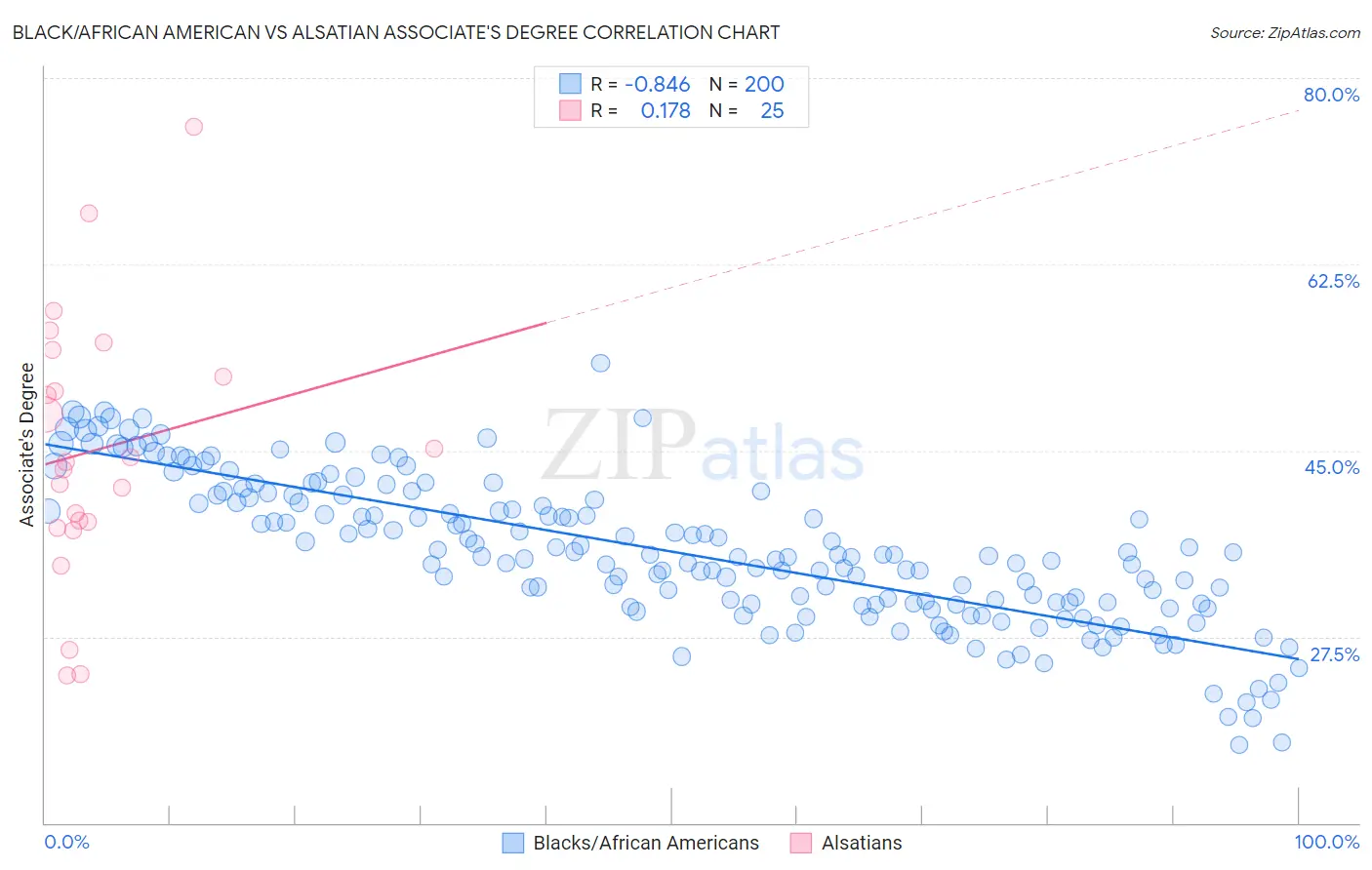 Black/African American vs Alsatian Associate's Degree