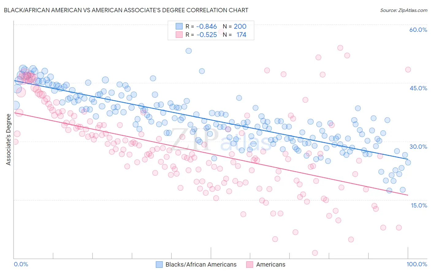 Black/African American vs American Associate's Degree