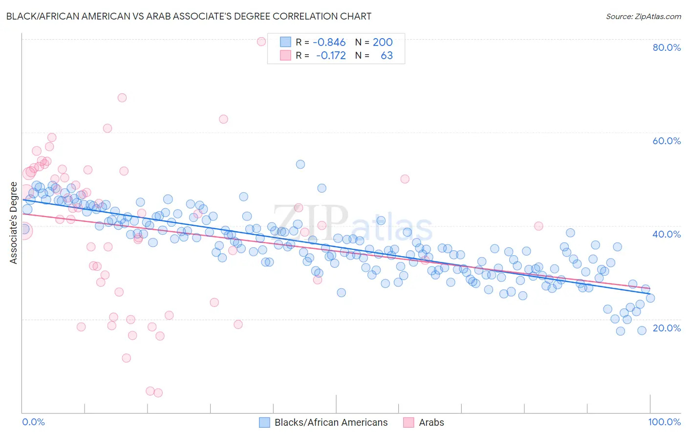 Black/African American vs Arab Associate's Degree