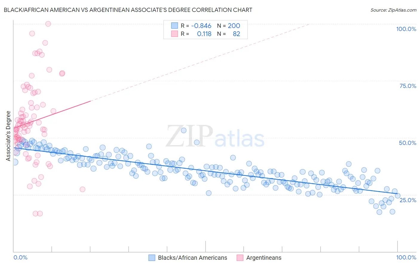 Black/African American vs Argentinean Associate's Degree