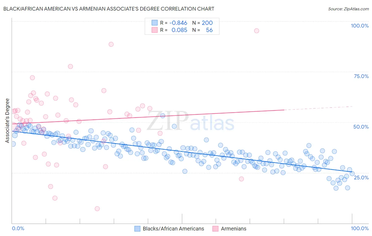 Black/African American vs Armenian Associate's Degree