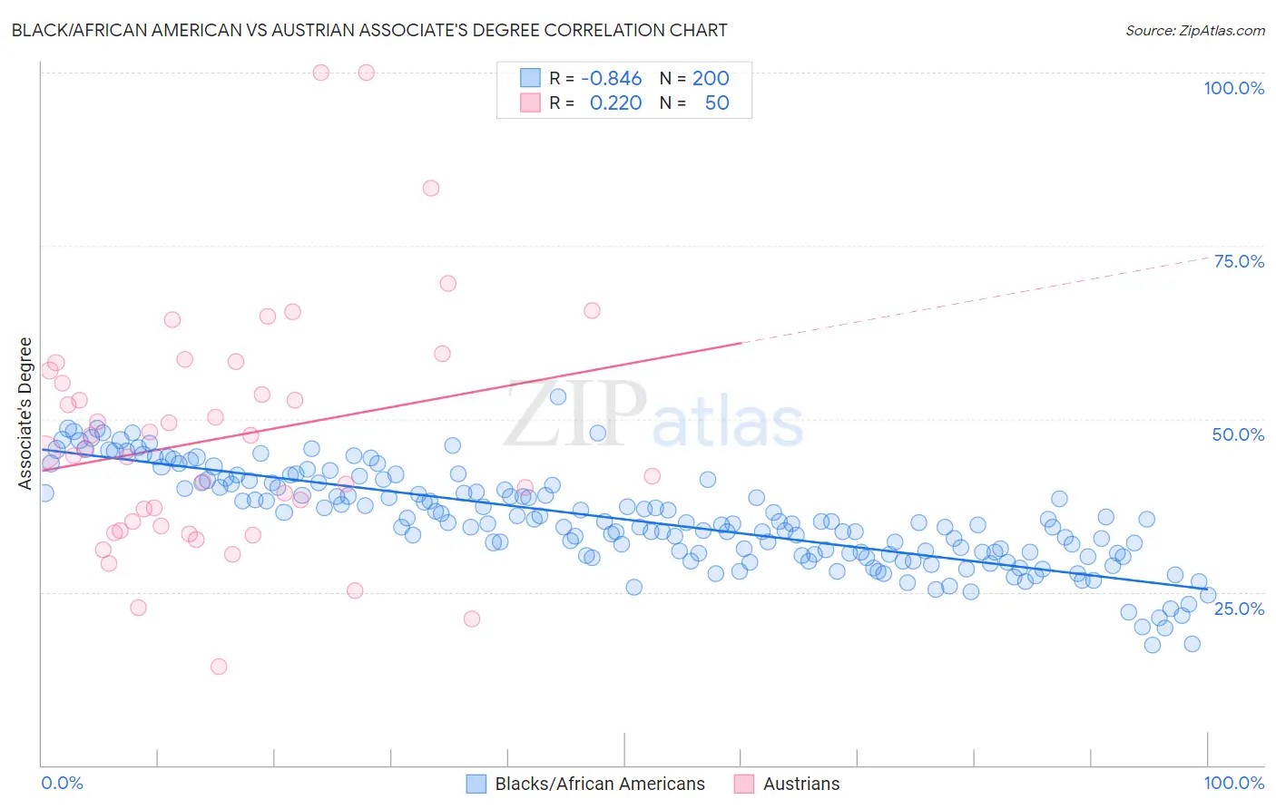 Black/African American vs Austrian Associate's Degree