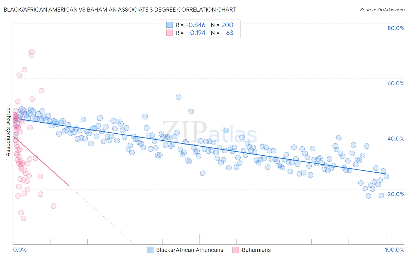 Black/African American vs Bahamian Associate's Degree