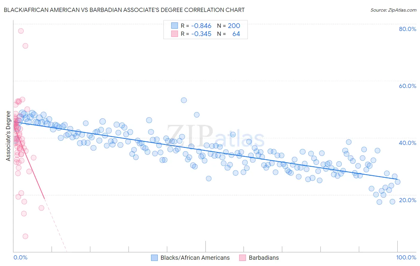 Black/African American vs Barbadian Associate's Degree