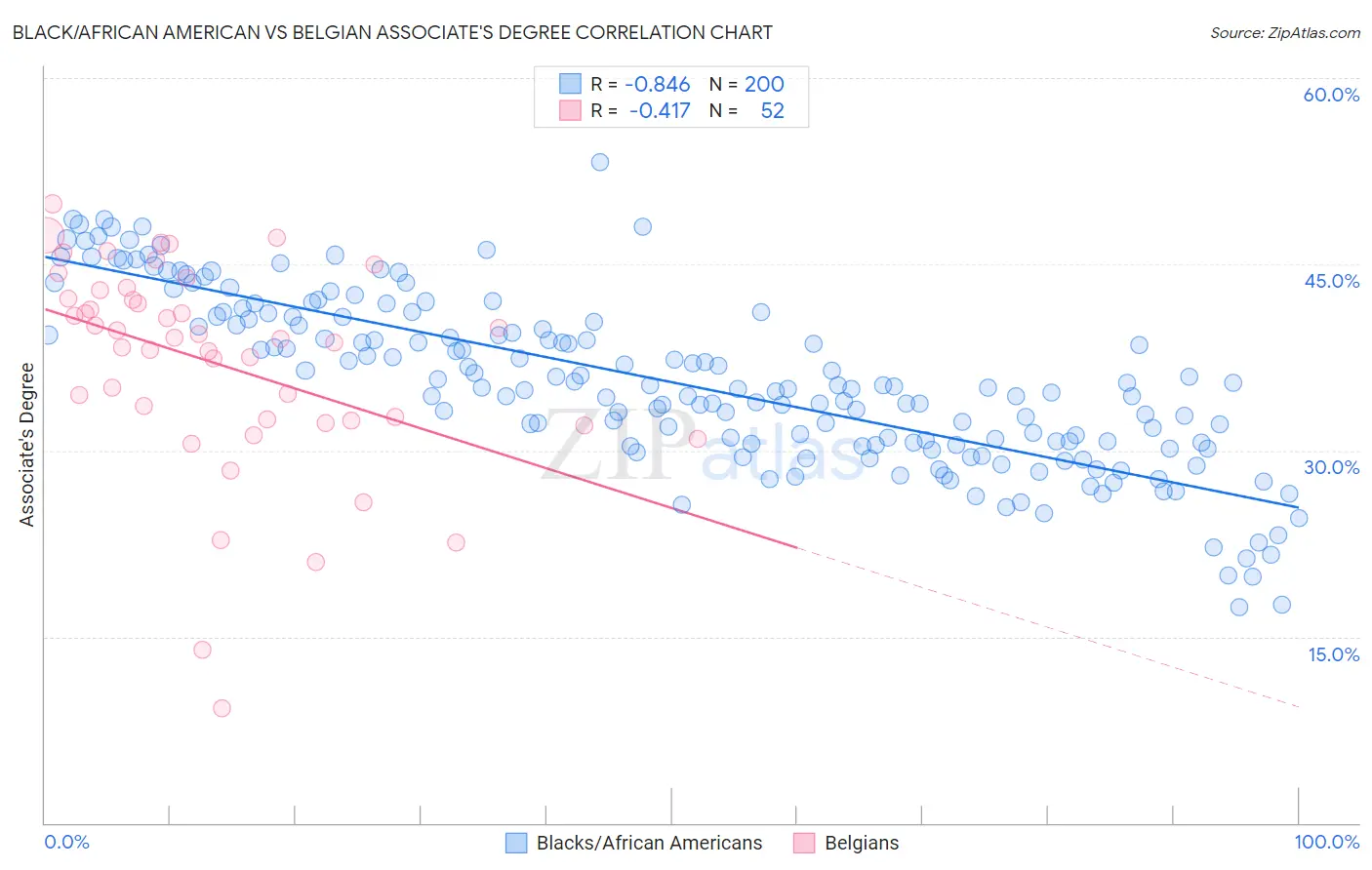 Black/African American vs Belgian Associate's Degree