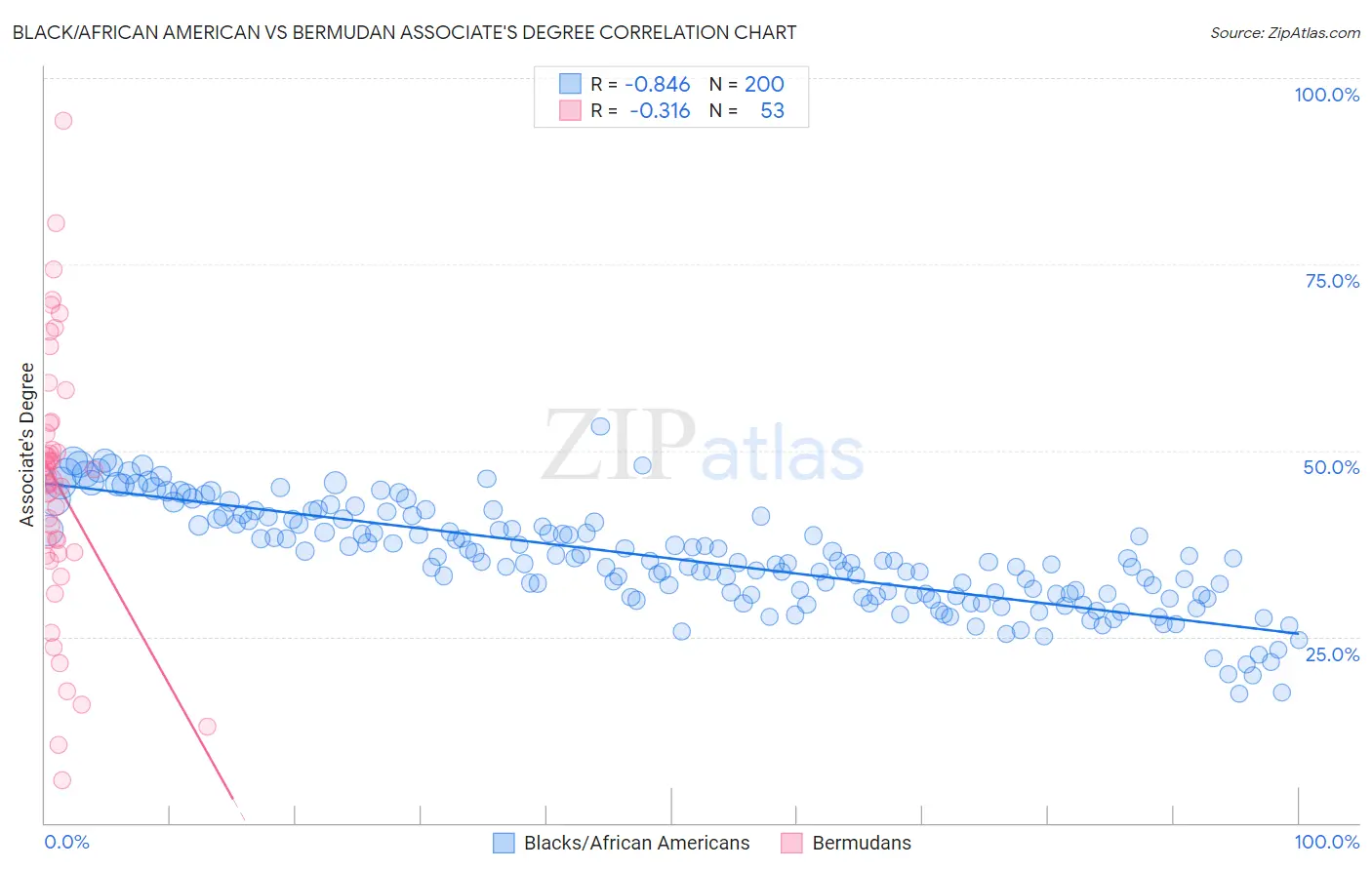 Black/African American vs Bermudan Associate's Degree